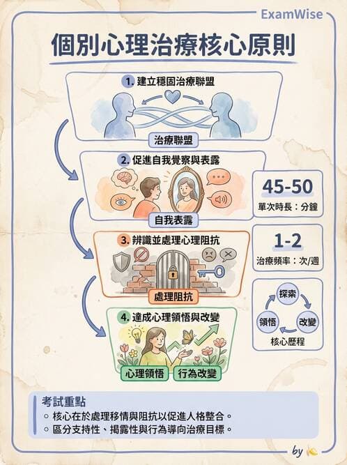 護理師 - 心理治療與團體治療 - AI 圖文解析預覽