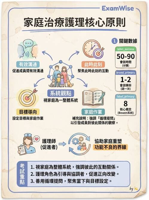 護理師 - 心理治療與團體治療 - AI 圖文解析預覽