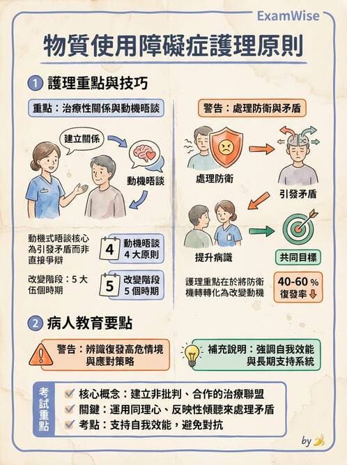 護理師 - 物質相關與成癮障礙 - AI 圖文解析預覽