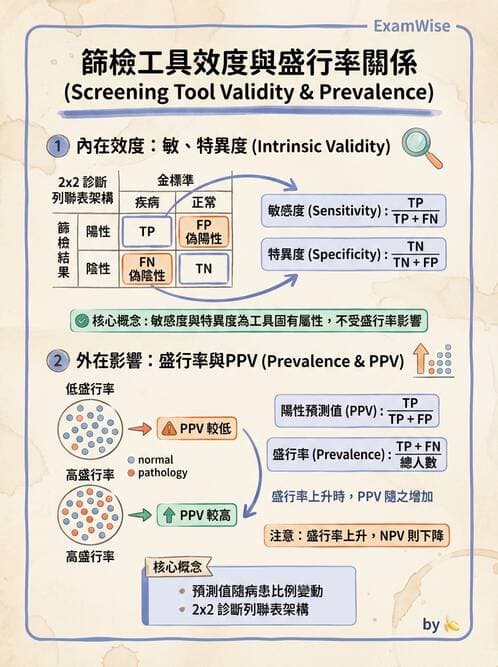 護理師 - 流行病學研究方法 - AI 圖文解析預覽