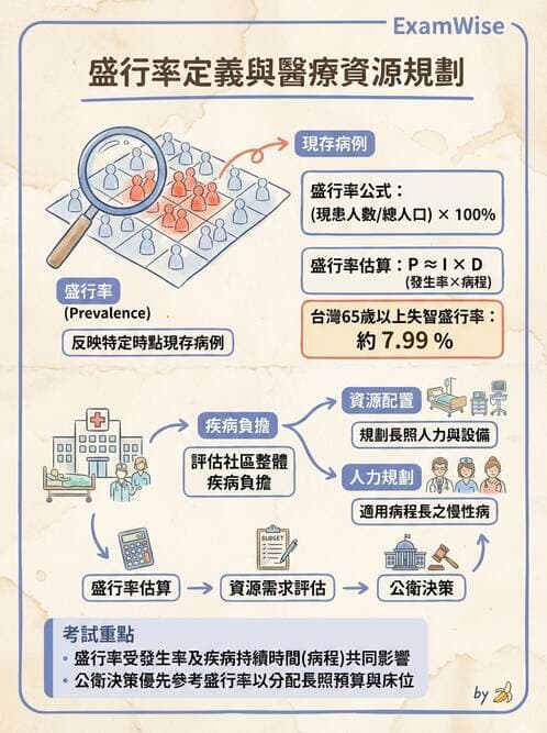 護理師 - 生命統計與健康指標 - AI 圖文解析預覽