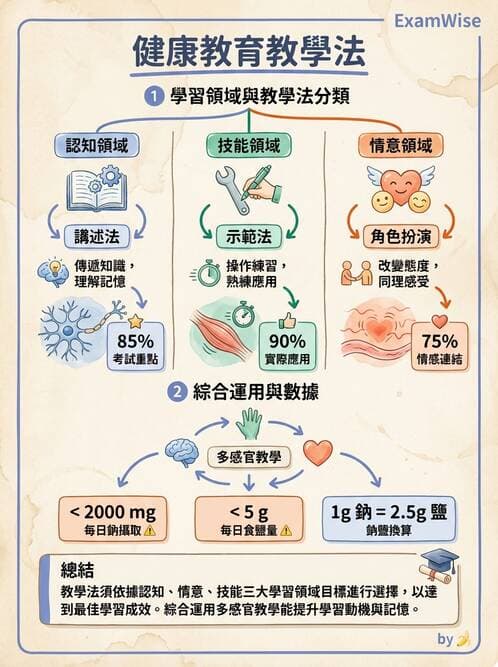 護理師 - 衛生教育方法與評價 - AI 圖文解析預覽