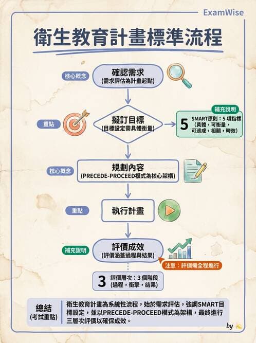 護理師 - 衛生教育方法與評價 - AI 圖文解析預覽