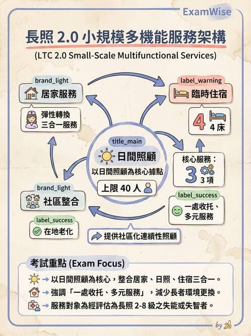 護理師 - 長照政策與服務體系 - AI 圖文解析預覽