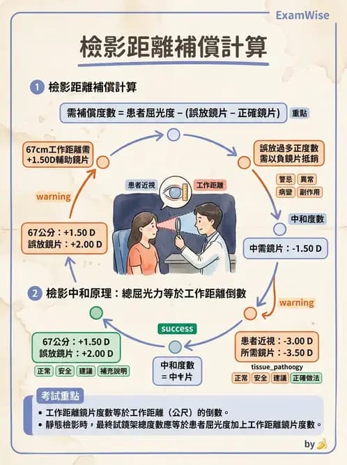 驗光生 - 視網膜檢影鏡度數計算與工作距離補正 - AI 圖文解析預覽