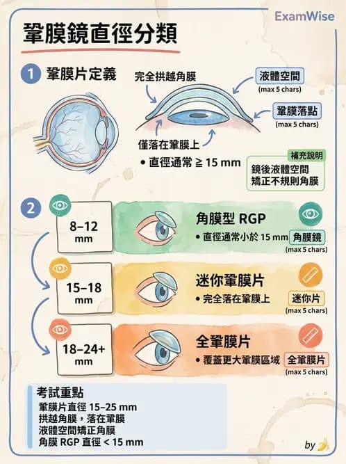驗光生 - 鏡片設計、結構與臨床選用 - AI 圖文解析預覽