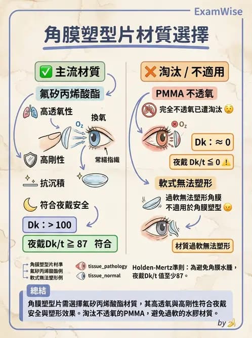 驗光生 - 硬式鏡片材料、製造方法與透氧性 - AI 圖文解析預覽