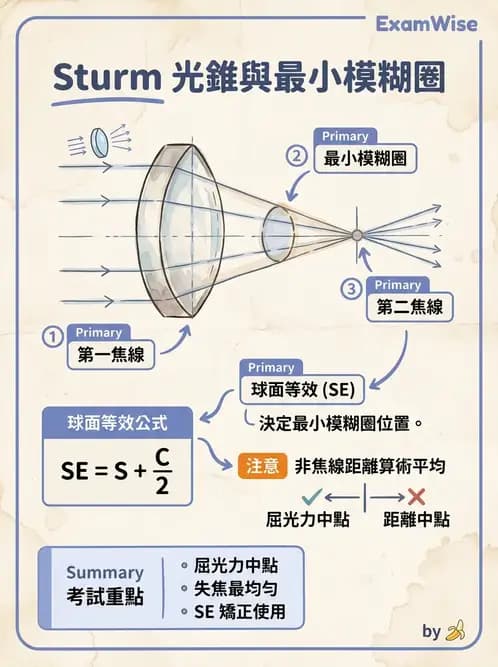 驗光生 - 焦線、Sturm間隔、等效球鏡度與檢影計算 - AI 圖文解析預覽