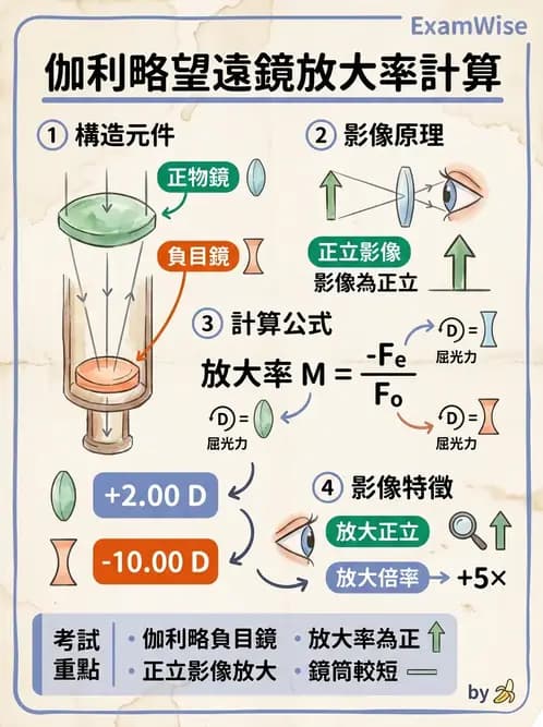 驗光生 - 眼鏡放大率與鏡片光學計算 - AI 圖文解析預覽