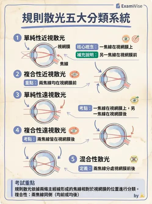 驗光生 - 散光分類與類型判斷 - AI 圖文解析預覽