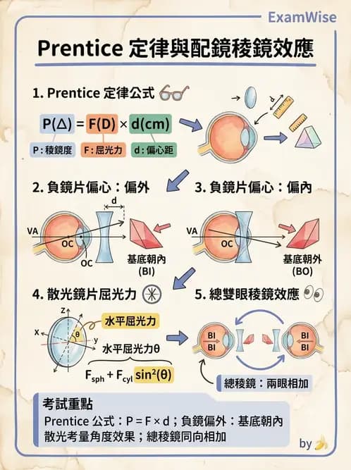 驗光生 - 普氏法則與移心稜鏡效應 - AI 圖文解析預覽