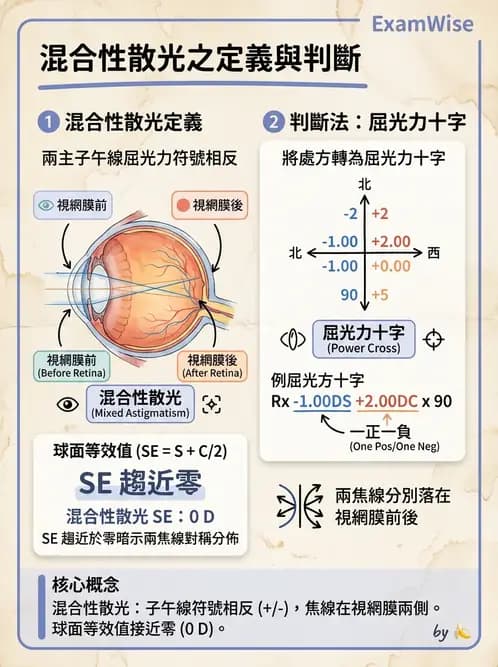 驗光生 - 散光分類與類型判斷 - AI 圖文解析預覽