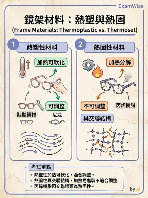 驗光生 - 鏡架材料、規格測量與特殊用途眼鏡 - AI 圖文解析預覽