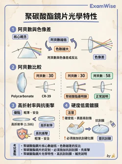 驗光生 - 鏡片材質特性與光學性質 - AI 圖文解析預覽