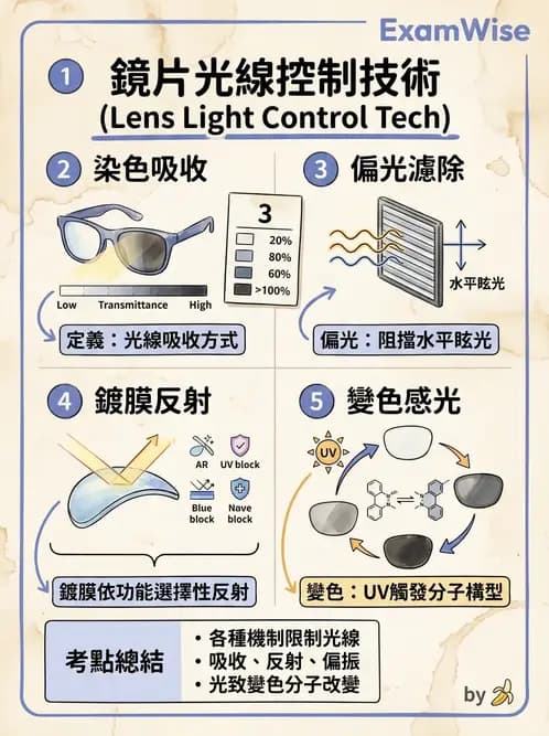 驗光生 - 鏡片鍍膜與光學處理 - AI 圖文解析預覽