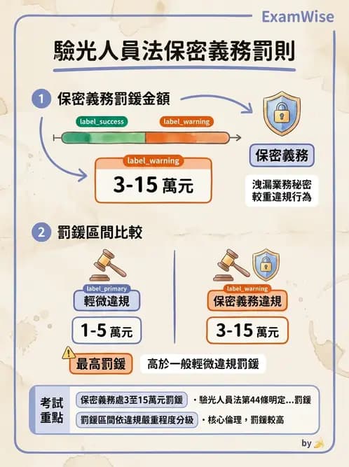 驗光生 - 執業登記、業務規範與違規罰則 - AI 圖文解析預覽