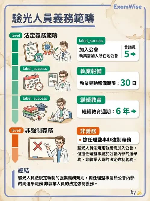 驗光生 - 驗光人員資格、倫理與繼續教育 - AI 圖文解析預覽
