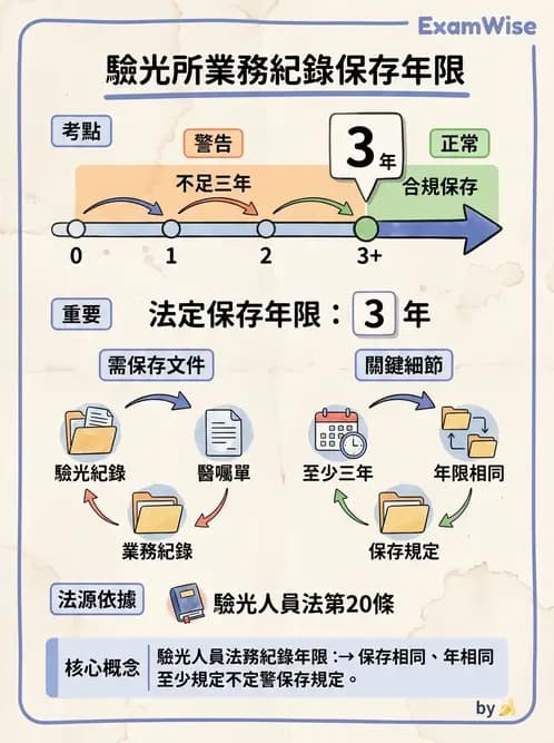 驗光生 - 執業登記、業務規範與違規罰則 - AI 圖文解析預覽