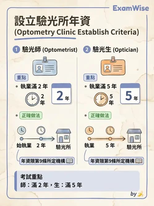驗光生 - 驗光所設立資格與設置標準 - AI 圖文解析預覽