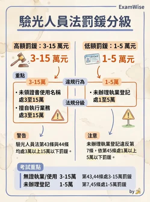 驗光生 - 執業登記、業務規範與違規罰則 - AI 圖文解析預覽