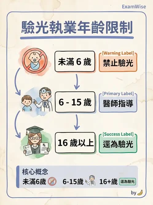 驗光生 - 驗光人員業務範圍與未成年人驗光規定 - AI 圖文解析預覽