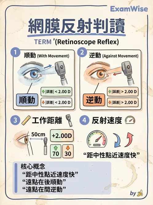 驗光生 - 視網膜檢影鏡度數計算與工作距離補正 - AI 圖文解析預覽