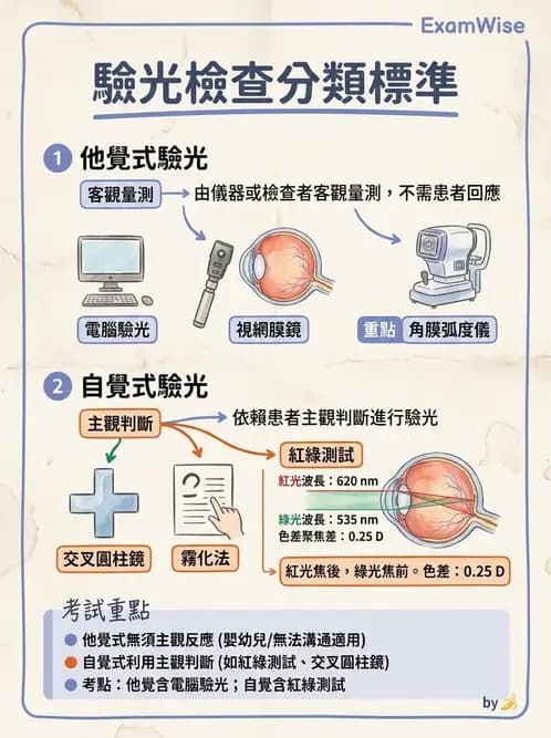 驗光生 - 球面度數確認與紅綠測試 - AI 圖文解析預覽
