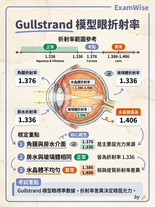 驗光生 - 近視與遠視的分類、成因及眼球光學基礎 - AI 圖文解析預覽