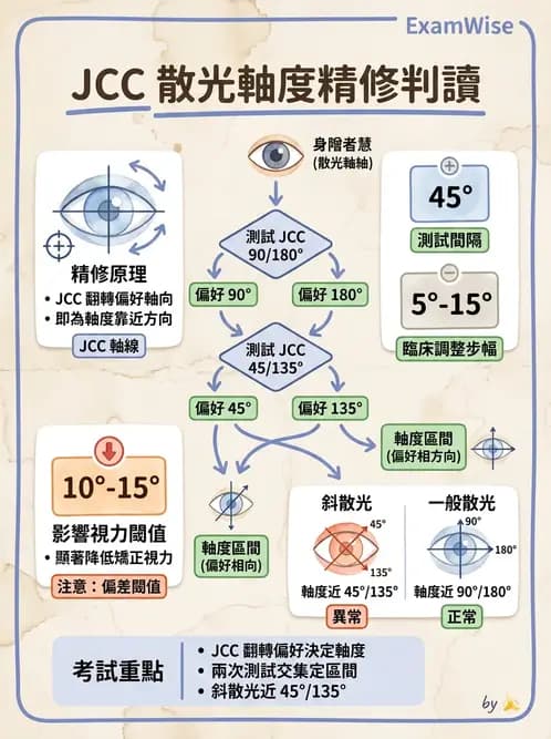 驗光生 - 傑克森交叉圓柱鏡與裂孔板操作 - AI 圖文解析預覽