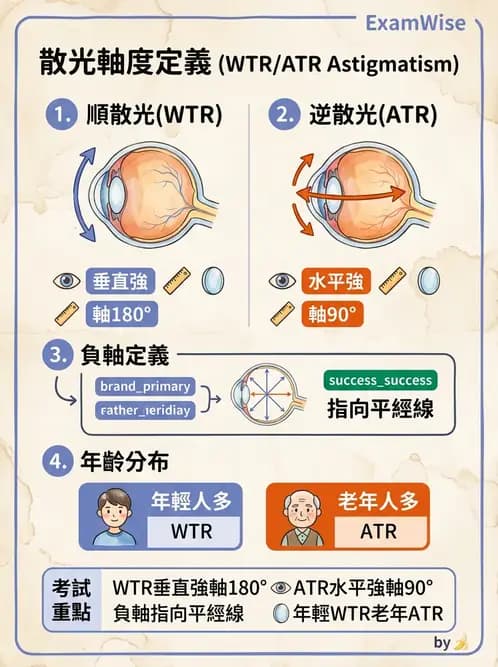 驗光生 - 散光分類、不等視與不等像 - AI 圖文解析預覽