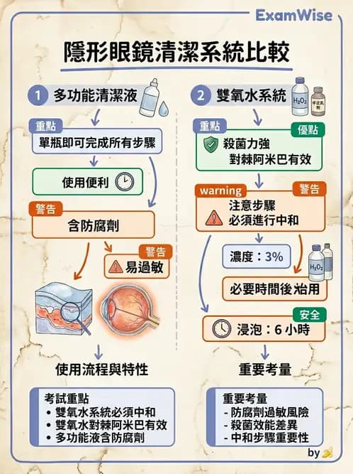 驗光生 - 隱形眼鏡消毒系統與感染控制 - AI 圖文解析預覽