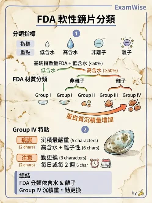 驗光生 - 軟式鏡片FDA分類、離子性與沉積物特性 - AI 圖文解析預覽