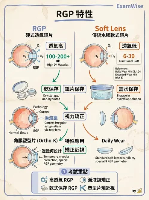 驗光生 - 硬式鏡片材料、製造方法與透氧性 - AI 圖文解析預覽