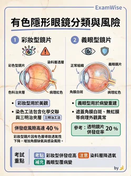 驗光生 - 鏡片設計、結構與臨床選用 - AI 圖文解析預覽