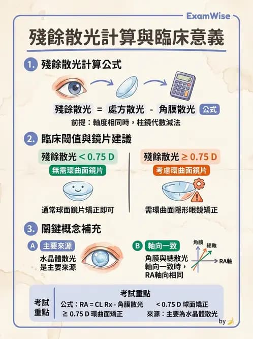 驗光生 - 散光分析、鏡型選擇與軟式散光驗配 - AI 圖文解析預覽