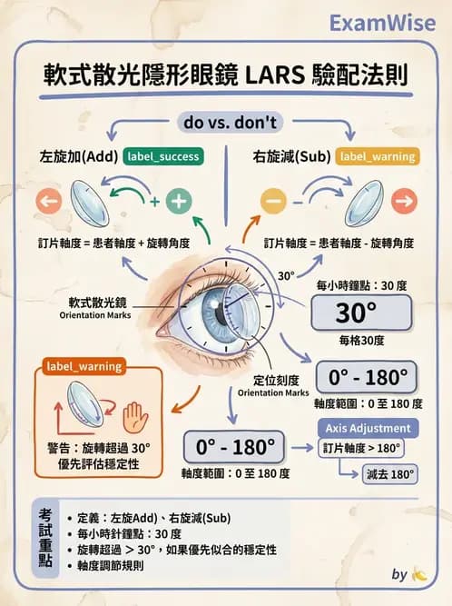 驗光生 - 散光分析、鏡型選擇與軟式散光驗配 - AI 圖文解析預覽
