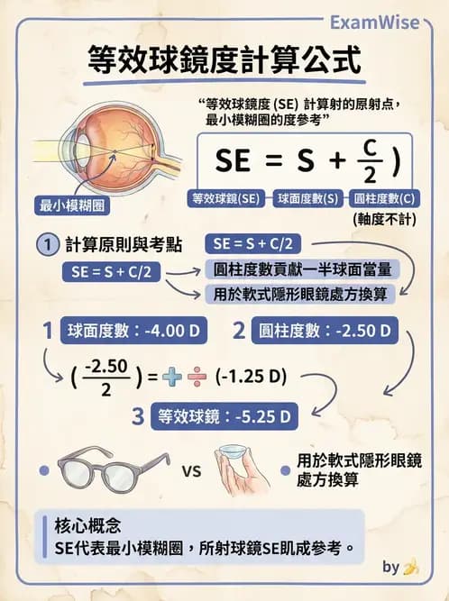 驗光生 - 焦線、Sturm間隔、等效球鏡度與檢影計算 - AI 圖文解析預覽
