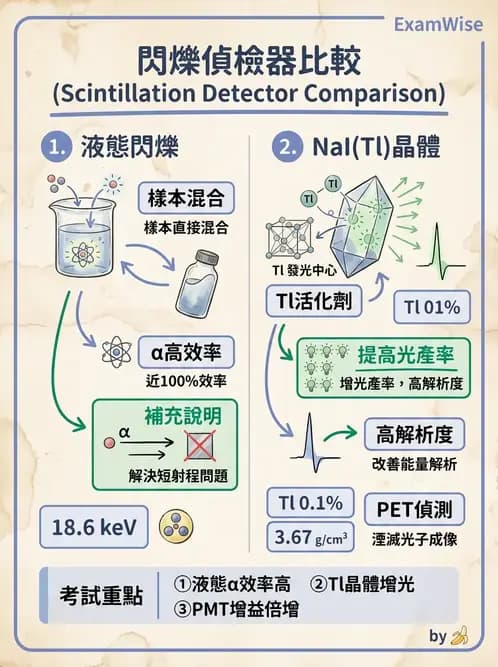 放射 - 固態與閃爍偵檢器 - AI 圖文解析預覽