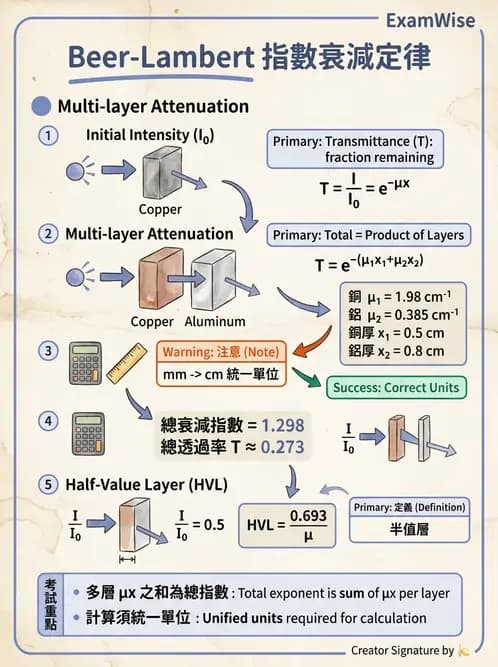 放射 - 光子衰減與係數計算 - AI 圖文解析預覽