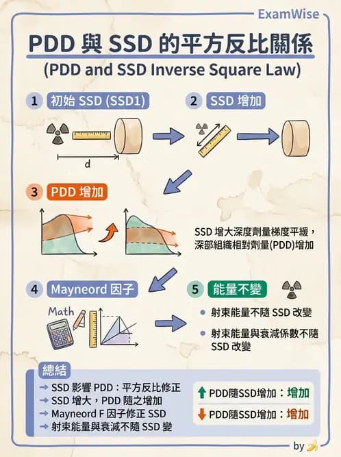 放射 - 劑量測定與計算 - AI 圖文解析預覽