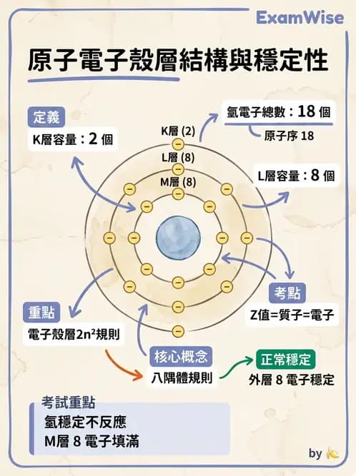 放射 - 放射性蛻變模式 - AI 圖文解析預覽