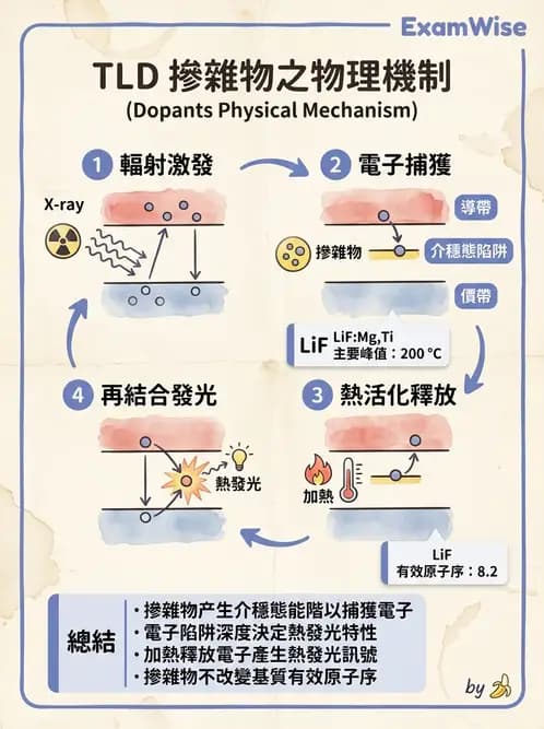 放射 - 固態與閃爍偵檢器 - AI 圖文解析預覽
