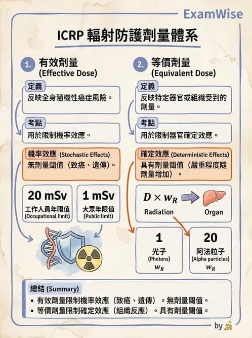 放射 - 劑量標準與防護原則 - AI 圖文解析預覽