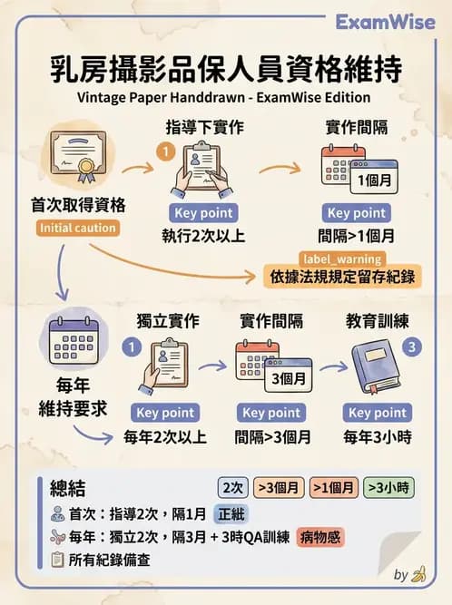 放射 - 醫療曝露品質保證 - AI 圖文解析預覽