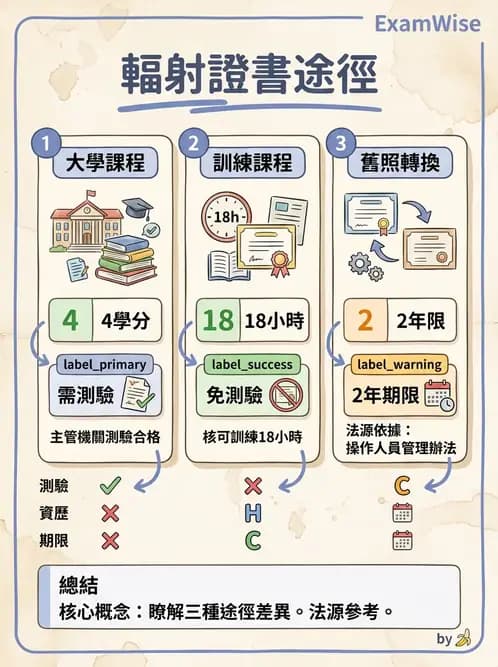 放射 - 人員資格與組織管理 - AI 圖文解析預覽