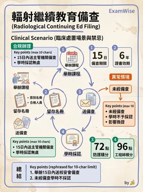 放射 - 人員資格與組織管理 - AI 圖文解析預覽