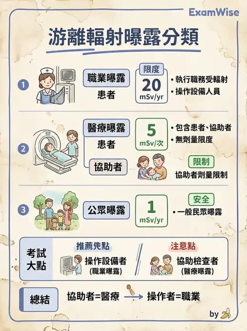 放射 - 劑量標準與防護原則 - AI 圖文解析預覽