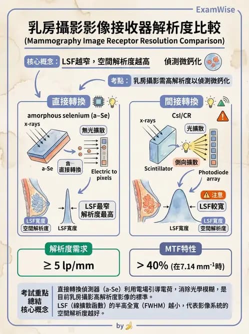 放射 - 乳房攝影裝置與影像品質 - AI 圖文解析預覽