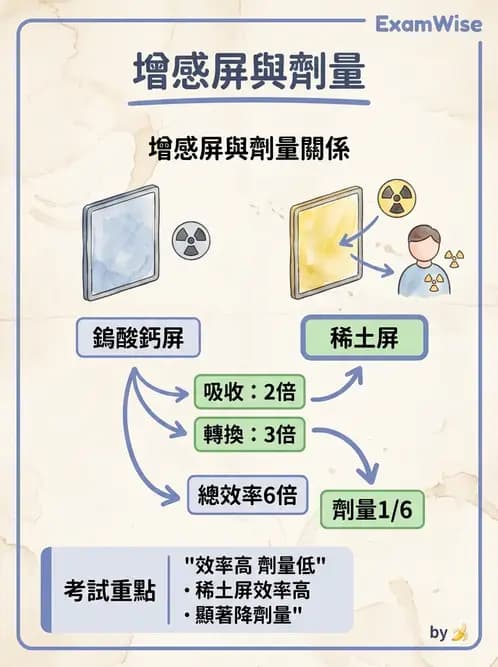放射 - X光成像系統與影像品質 - AI 圖文解析預覽