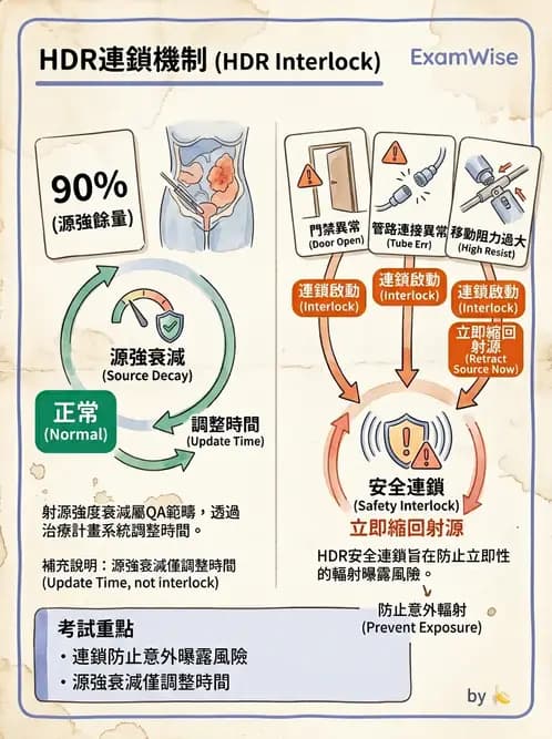 放射 - 近接治療機 - AI 圖文解析預覽